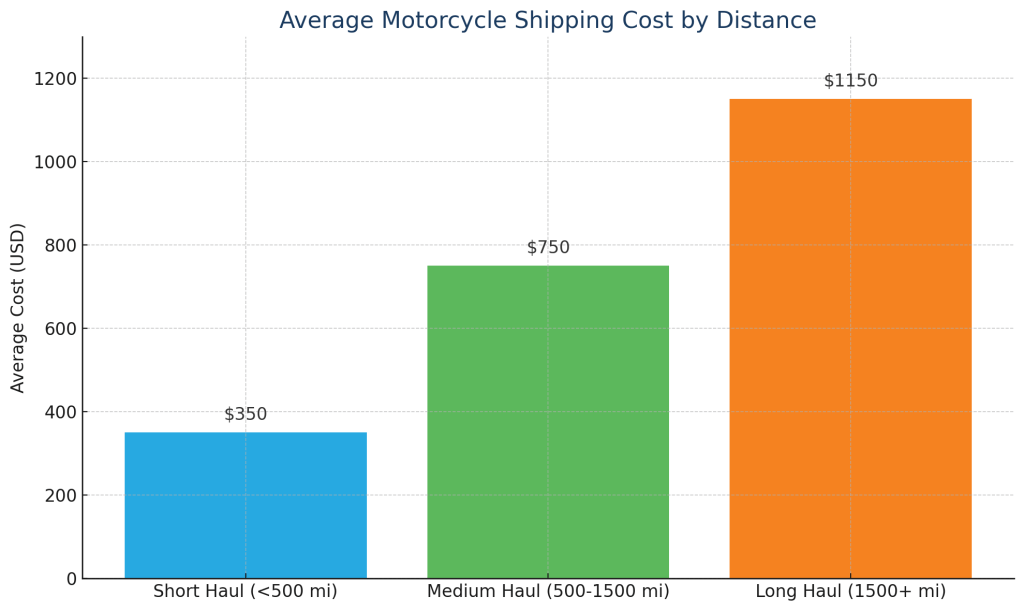 Average Motorcycle Shipping Cost By Distance