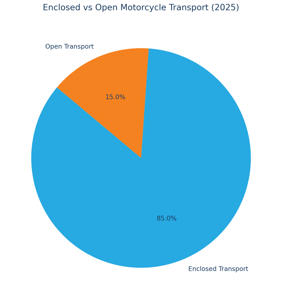 Enclosed Vs Open Motorcycle Transport (2025)