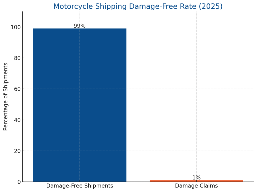 Motorcycle Shipping Damage-Free Rate (2025)