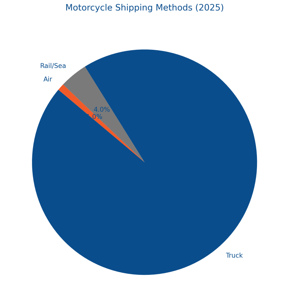 Motorcycle Shipping Methods (2025)