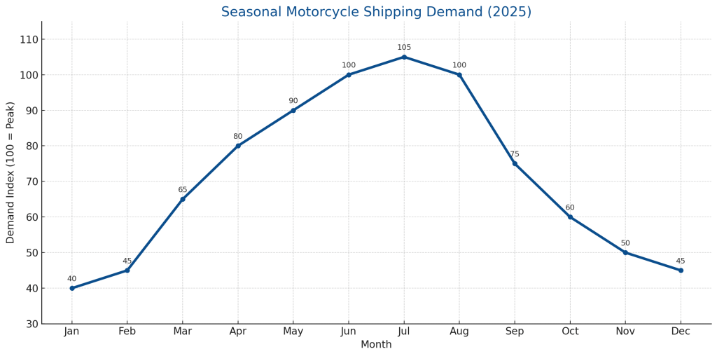 Seasonal Motorcycle Shipping Demand (2025)